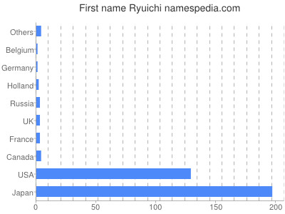 Given name Ryuichi