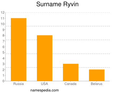 Surname Ryvin