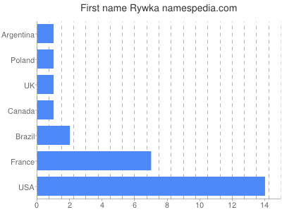 Given name Rywka
