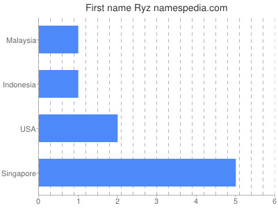 Given name Ryz
