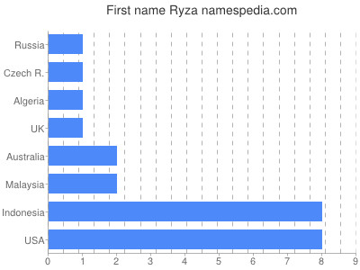 Given name Ryza
