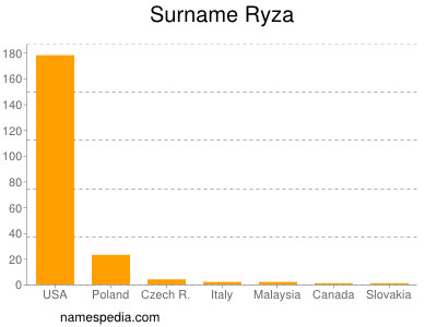 Surname Ryza