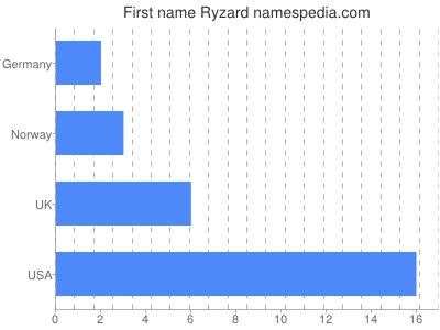 Given name Ryzard