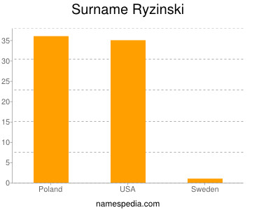 Surname Ryzinski