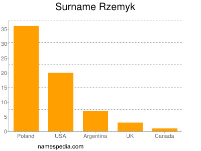 Surname Rzemyk