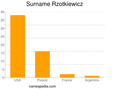 Surname Rzotkiewicz