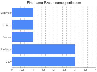 Given name Rzwan