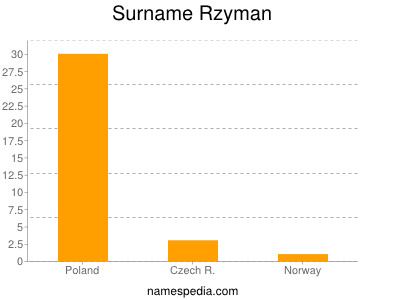Surname Rzyman