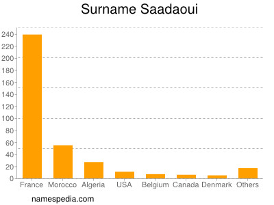 Surname Saadaoui