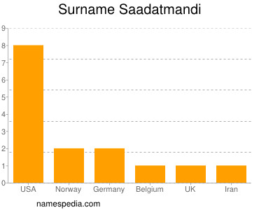 Surname Saadatmandi