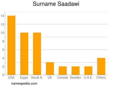 Surname Saadawi