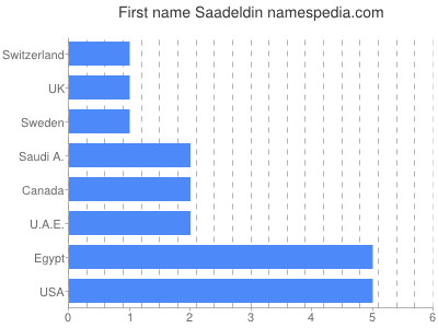 Given name Saadeldin