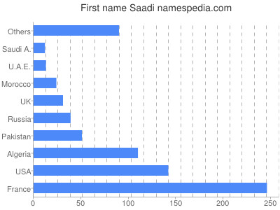 Given name Saadi