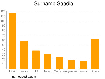 Surname Saadia