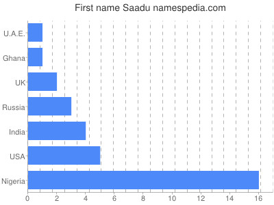Given name Saadu