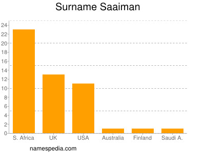 Surname Saaiman