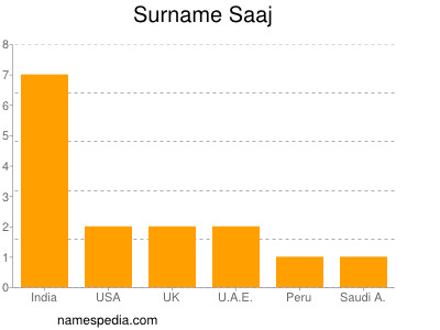 Surname Saaj