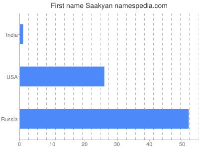 Given name Saakyan