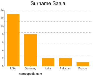 Surname Saala