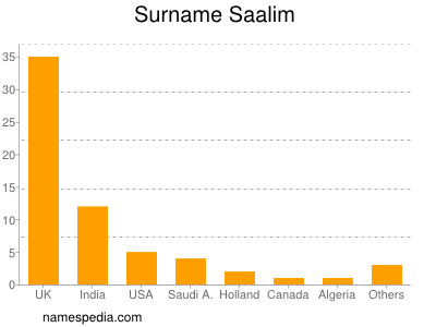 Surname Saalim