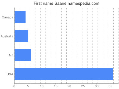 Given name Saane