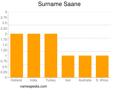 Surname Saane