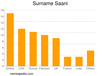 Surname Saani