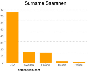 Familiennamen Saaranen