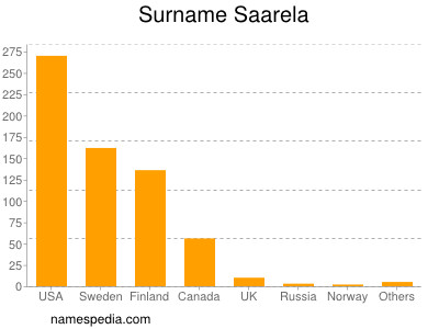 Familiennamen Saarela