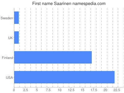 Given name Saarinen