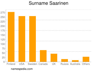 Surname Saarinen