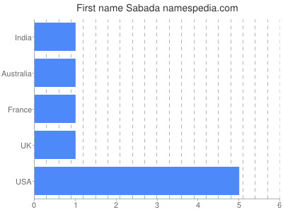 Vornamen Sabada