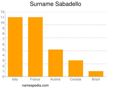Surname Sabadello