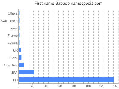 Given name Sabado