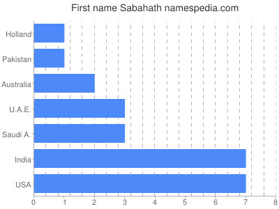 Given name Sabahath