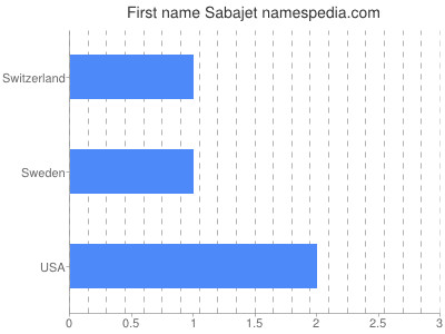 Given name Sabajet