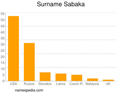 Surname Sabaka