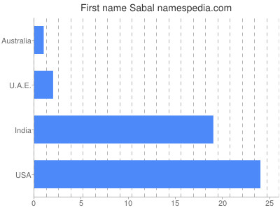 Given name Sabal