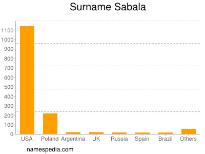 Surname Sabala