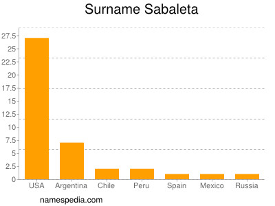 Surname Sabaleta