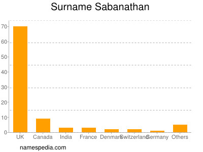 Surname Sabanathan