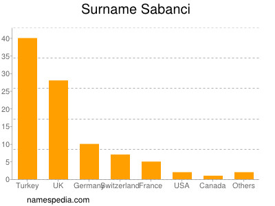 Surname Sabanci