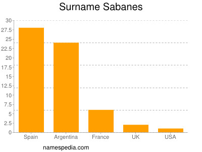 Surname Sabanes