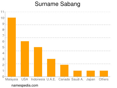 Surname Sabang