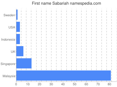 Given name Sabariah