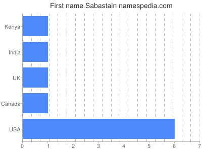 Given name Sabastain