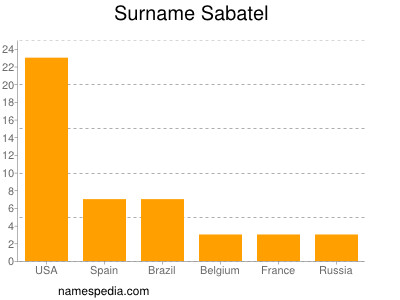 Surname Sabatel