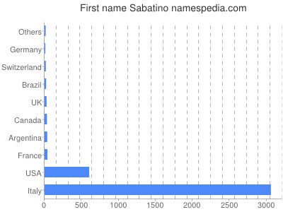 Given name Sabatino