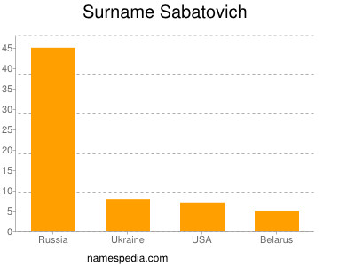Familiennamen Sabatovich