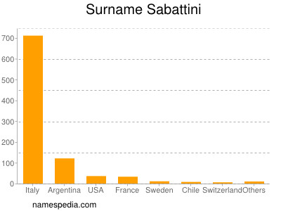 Surname Sabattini